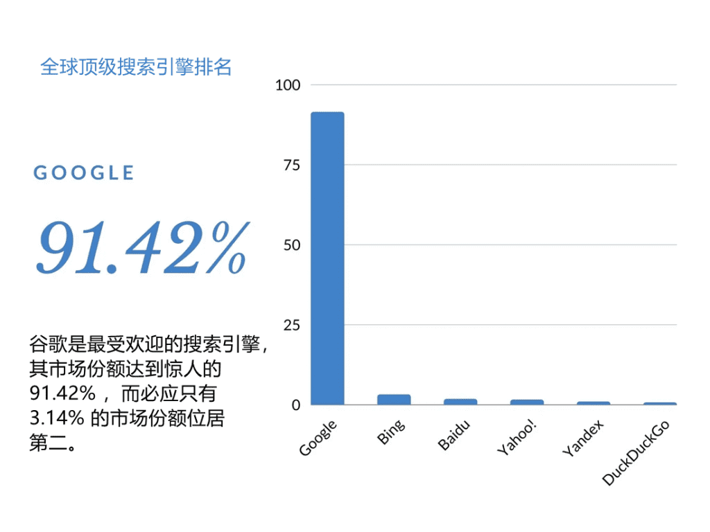 2022全球最佳搜索引擎